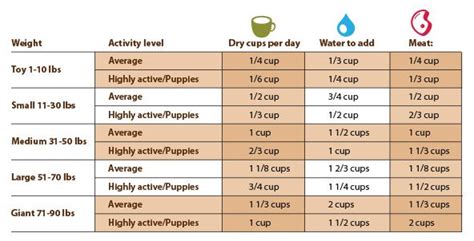 nutro puppy food feeding guide - Dee Childs