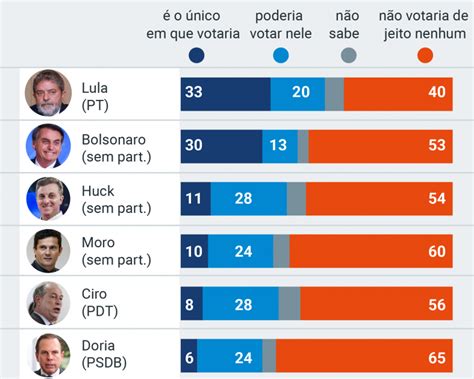 Portal Bentofernandense Pesquisa Poderdata Doria E Moro Têm Maior