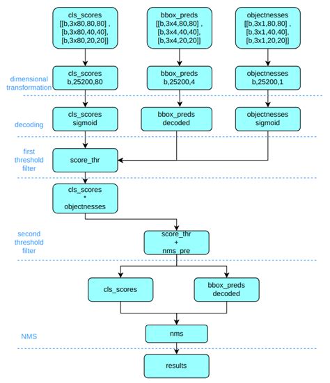 Yolov5 原理和实现全解析 — Mmyolo 050 文档