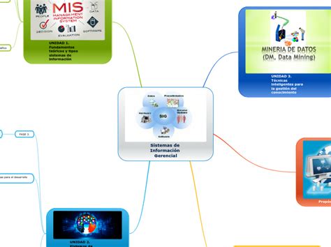 Sistemas de Información Gerencial Mind Map