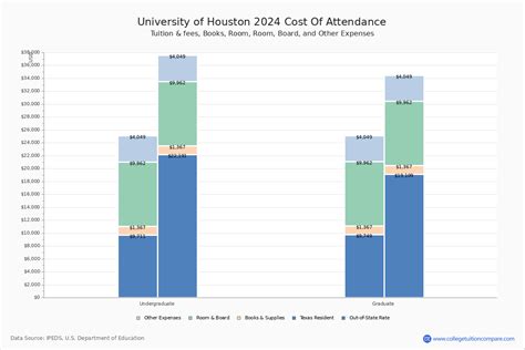 University Of Houston Tuition Fees Net Price