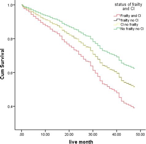 Frontiers Frailty And Cognitive Impairment In Predicting Mortality