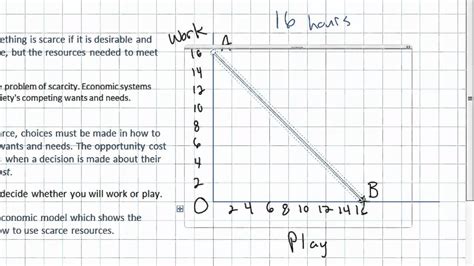 Scarcity Opportunity Cost And The Ppc Youtube