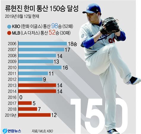 종합 류현진 7이닝 무실점 12승 ··· 한·미 통산 150승 달성