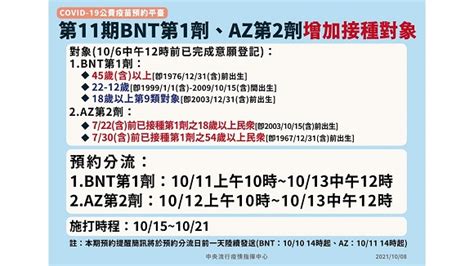 第11期增開！45歲預約bnt第一劑，18歲以上預約az第二劑 生活 非凡新聞