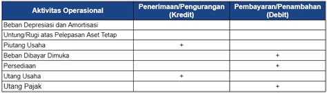 Contoh Laporan Arus Kas Metode Langsung Cara Membuatnya