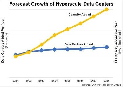 Hyperscale Data Center Capacity To Almost Triple In Next Six Years