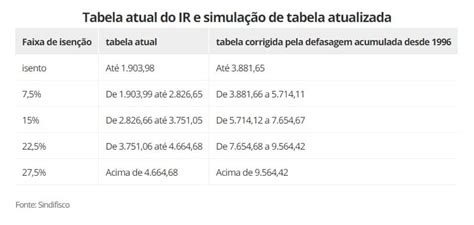 Sem Corre O Desde Tabela Do Ir Faz Brasileiro Pagar Mais A Cada