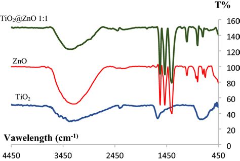 FT IR Spectra Of ZnO And TiO2 Quantum Dots And Their Composites