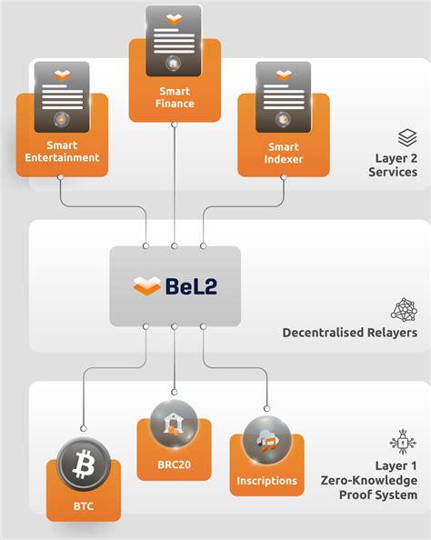 Home BeL2 Bitcoin Elastos Layer 2