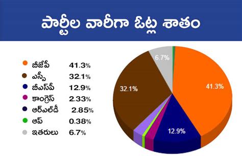 Up Election 2022 Result Party Wise Seats Vote Share Nota Votes Full