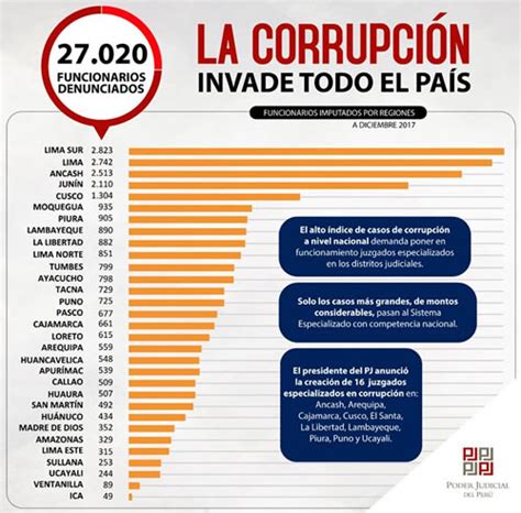 Más De 27 Mil Funcionarios Públicos Fueron Denunciados Por Corrupción