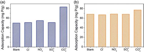 A And B Show The Effect Of Coexisting Anions On The Phosphate