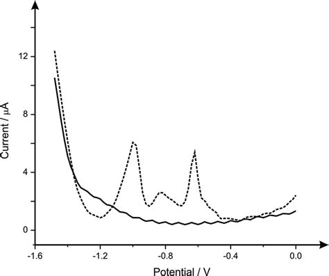 Square Wave Voltammograms Obtained Using The B 2 SPE Within 0 02 M PH