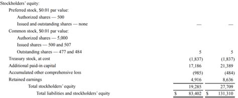 Financial Statements Examples Amazon Case Study