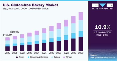 Gluten Free Bakery Market Size And Share Report 2022 2030