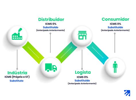 O que é substituição tributária ICMS ST e como calcular