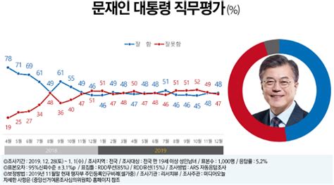 리서치뷰 문재인 대통령 지지율 48 부정평가47 5개월만에 역전