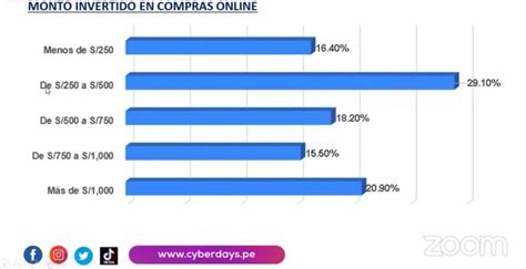 Ecommerce 9 Millones De Peruanos Compraron Por Internet En El 2020