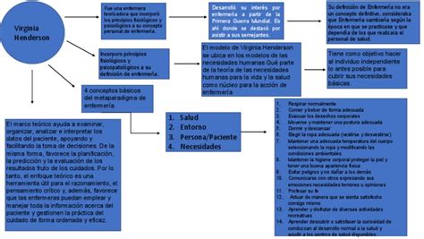 Mapa Conceptual Virginia Henderson Descargar Gratis Pdf Enfermería Sicología