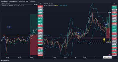 Fx Gbpaud Chart Image By Taguimareee Tradingview