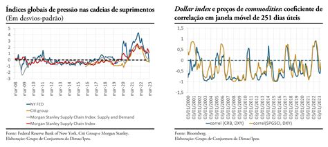 Preços de commodities Carta de Conjuntura