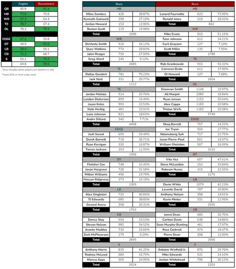 616 Best Pff Grades Images On Pholder Seahawks Ravens And 49ers