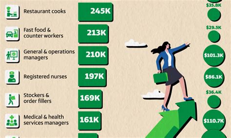 Ranked The Fastest Growing Jobs In The Us 2023 2033f