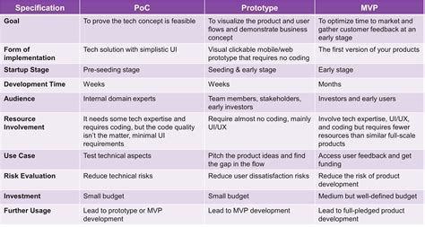 PoC vs Prototype vs MVP: Key differences startups should know