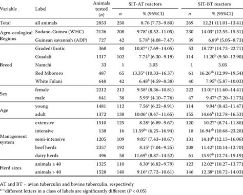 Distribution Of Single Intradermal Tuberculin Skin Test Sit Reactors Download Table