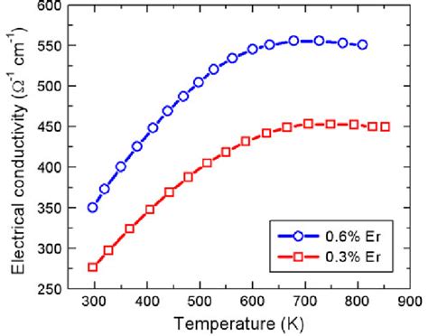 Electrical Conductivity Versus Temperature Of Lm Eras Ingaas