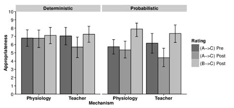 Group Means Errorbars 95 Ci Of Appropriateness Ratings In
