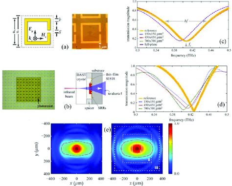 A Unit Cell Of Single Gap Split Ring Resonators Schematic And