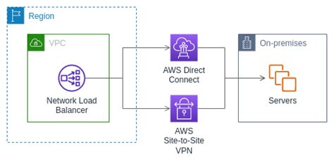 Aws Amazon Elb