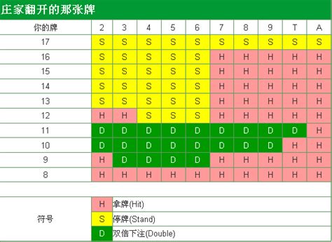 21點莊家牌型和玩家手牌對應的基本策略 21點 博彩通