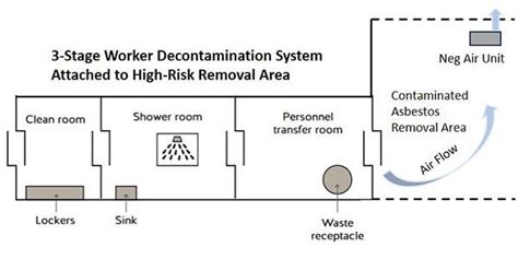 What Is An Asbestos Removal High Risk Enclosure