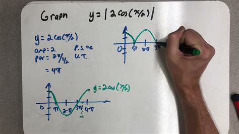 Absolute Value Of A Trig Function Youtube