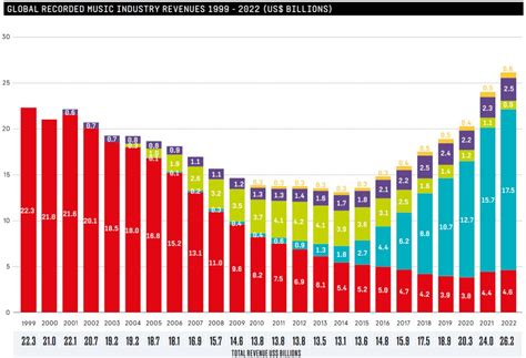 Global Music Industry Revenue Hit Billion In Report