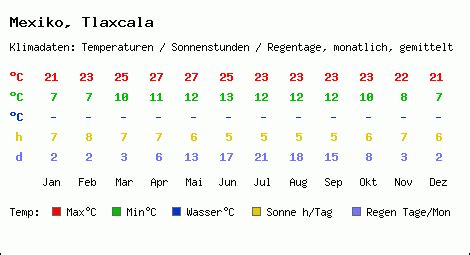 Klimatabelle Tlaxcala Mexiko Und Klimadiagramm Tlaxcala