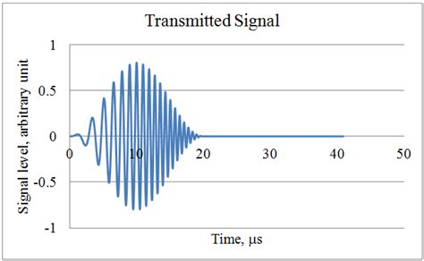 Chirp Signal Time Domain Download Scientific Diagram