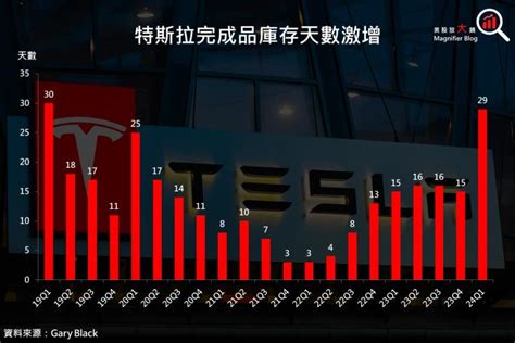 美股研究報告特斯拉 2024 年第 1 季交車數據黯淡股價跳空下跌150 美元成關鍵防線