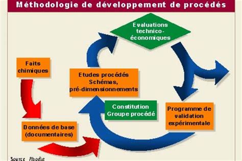 Comment optimiser le développement de procédés