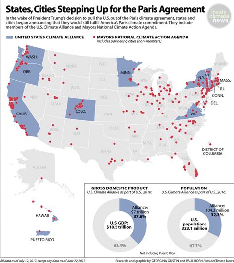 cities states  businesses vow  meet paris climate