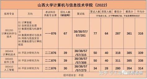 考情分析2022年山西大学计算机考研考情分析 知乎