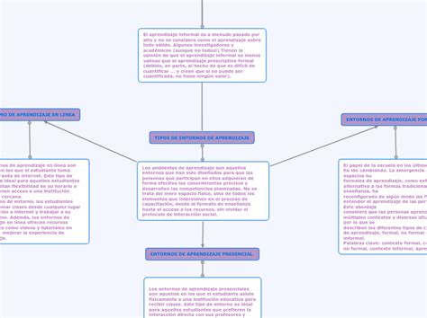 TIPOS DE ENTORNOS DE APRENDIZAJE Mind Map