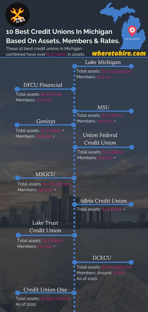 Best Credit Unions In Michigan 2021 Based On Assets & APR