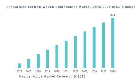 Global Medical Non Woven Disposables Market 2016 2026 Usd Billion