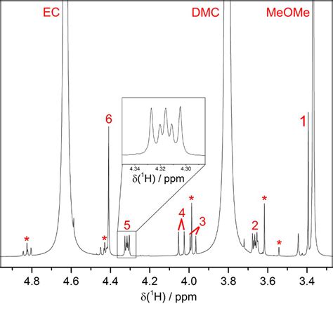 H Nmr Spectrum Of Strongly Degraded M Lipf In Ec Dmc By