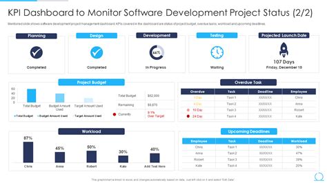 Top 15 Agile KPI Metrics Dashboard Templates