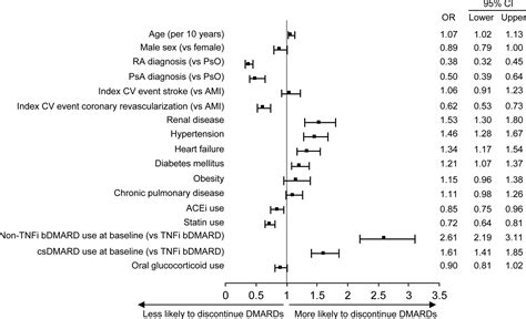 Subsequent Cardiovascular Events Among Patients With Rheumatoid Arthritis Psoriatic Arthritis